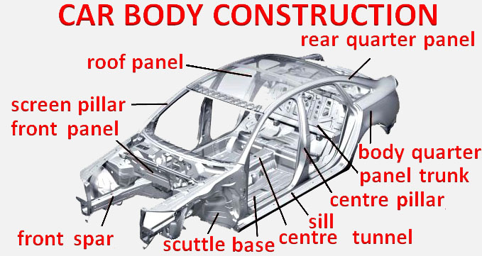 A grey background with a 3d diagram of a silver car body. Over the top is the title 'CAR BODY CONSTRUCTION' in red text. Around the diagram are the names of the different car body parts with black lines pointing to their corresponding section, these include 'roof panel', 'panel trunk', 'centre pillar' and 'scuttle base'. 