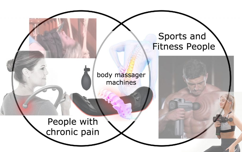 A venn diagram of two interlinking black line circles. On the right is the text 'Sports and Fitness \People' and two semi transparant images, one of a very muscly man shown topless from the abs upwards holding a gun shaped massager with the end ball on his chest emitting vibrating rays. Just to his right is a woman in sports wear with a blonde ponytail, holding the same massager with the ball on her shoulder, she has her eyes closed and she is smiling. In the left section it says 'People with chronic pain' with two images, one is of a woman from the behind angle and from the shoulders up, she has her hair in a bun and she is smiling and holding a large arched stick onto her shoulder. The image is black and white and the point on her back where the massager stick is touching is a red glowing patch. Above is an image of someone lying down shown from the chest upwards, they have an inflatable looking neck brace type apparatus around their neck, their eyes are closed and in the background their are some skeleton bones. In the middle section it says 'body massager machines' and there is an image of a a blue glowing graphic person from behind, hunched over with their spine visible and glowing yellow, in the foreground there is a back massager that looks like a black cushioned tray, there is a spine flopped over it glowing purple. There is a small black lemon shaped pump floating to the left of the massager. 