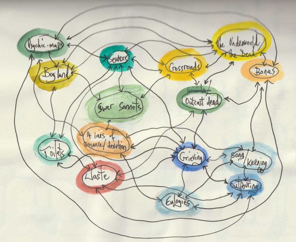 A mind map with 15 bubbles in it, featuring the following words: Psychic-map; Bogland; Sewers; Crossroads; The Underworld/The Dead; Bones; Outcast Dead; Griving; Song/Keening; Outpouring; Eulogies; Waste; Toilets; 14 lines of romance/devotion; Sewer Sonnets. 
The words 'Sewer Sonnets' is in the centre of the map with lines flowing out from there to each bubble around it.