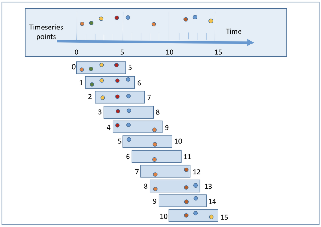 Diagram showing sliding window technique for time series analysis. Top: Timeline with colored dots representing data points. Bottom: Overlapping windows capturing subsets of data points over time.
