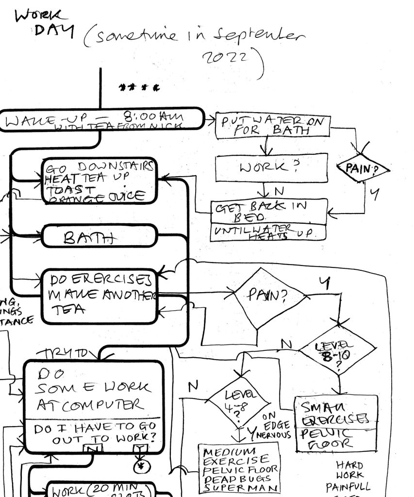 Section of a flowchart diagram in black hand written and printed text on a white background illustrating a daily routine on a workday in September 2022, focusing on managing pain and work activities throughout the day. Key decision points include pain levels, use of painkillers, exercise, work tasks, meals, and rest. Work tasks are organised in the centre, with labelled boxes and arrows spiralling around with multiple complex choices and actions.