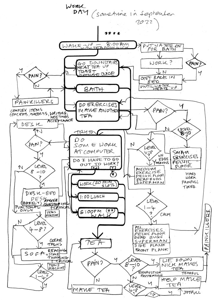 Flowchart diagram in black hand written and printed text on a white background illustrating a daily routine on a workday in September 2022, focusing on managing pain and work activities throughout the day. Key decision points include pain levels, use of painkillers, exercise, work tasks, meals, and rest. Work tasks are organised in the centre, with labelled boxes and arrows spiralling around with multiple complex choices and actions.